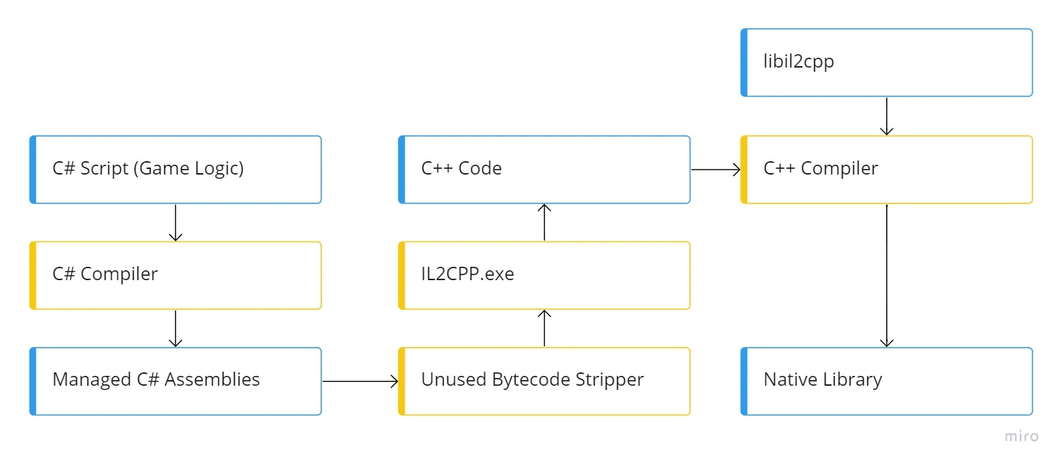 IL2CPP Image